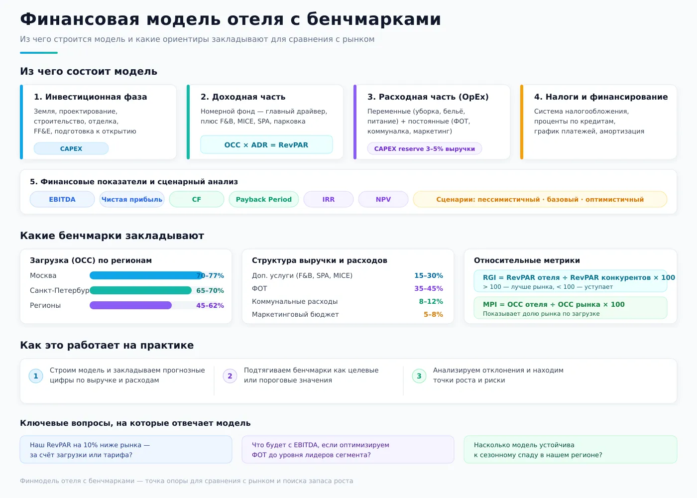 Финансовая модель отеля с бенчмарками