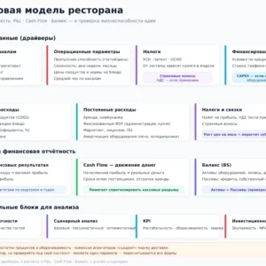 Финансовая модель ресторана
