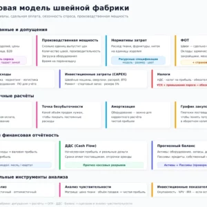 Финансовая модель швейной фабрики